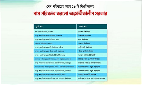 শেখ পরিবারের নামে থাকা ১৩ বিশ্ববিদ্যালয়ের নাম পরিবর্তন