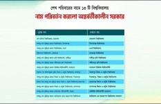 শেখ পরিবারের নামে থাকা ১৩ বিশ্ববিদ্যালয়ের নাম পরিবর্তন